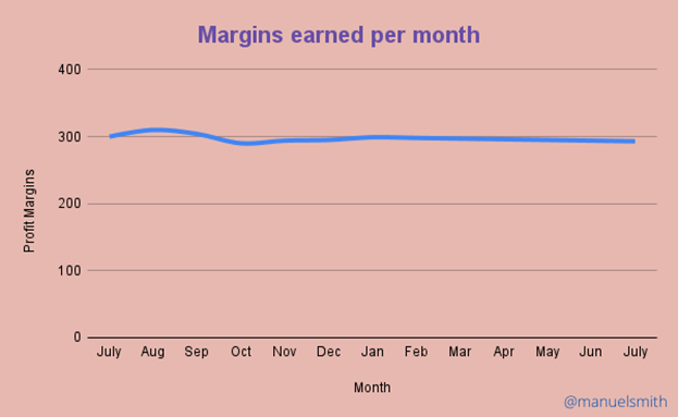 margins earned per year