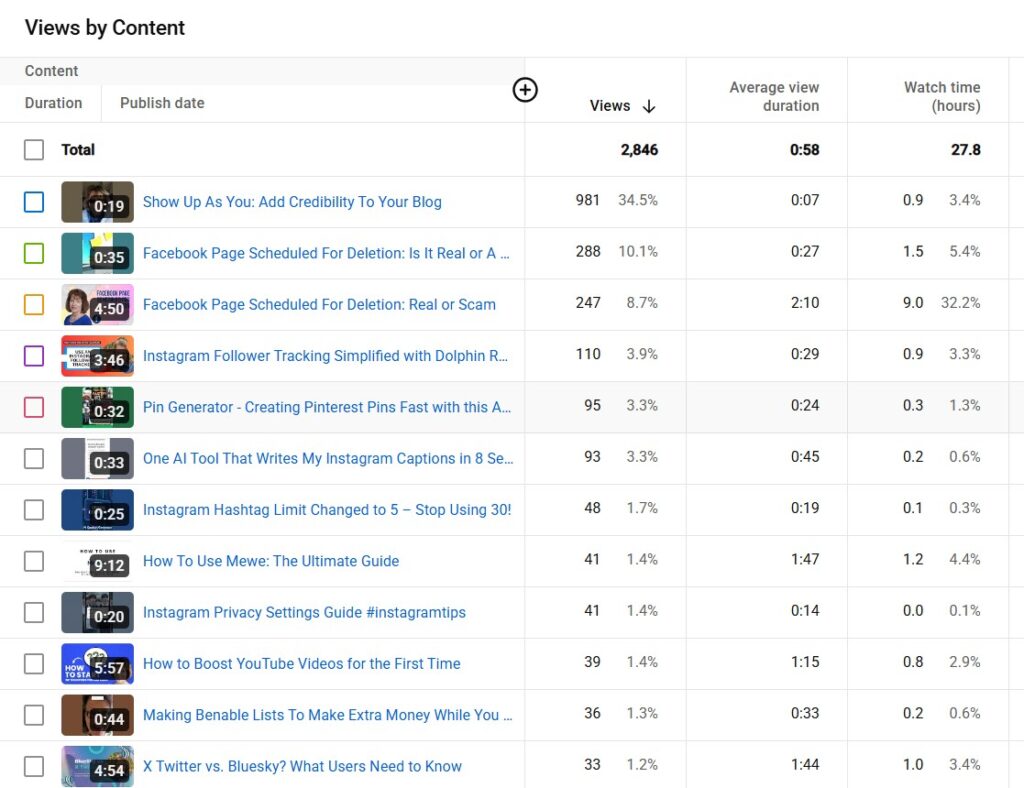More data for the video cases study of YouTube videos.