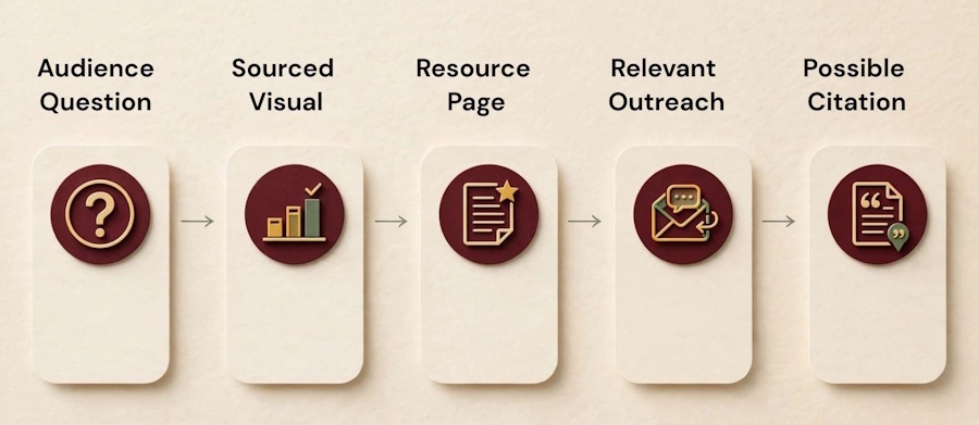 Five-step diagram showing an audience question becoming a sourced visual, resource page, relevant outreach, and possible publisher citation Five-step diagram showing an audience question becoming a sourced visual, resource page, relevant outreach, and possible publisher citation